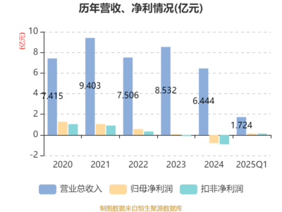 杰創(chuàng)智能一季度業(yè)績(jī)飆升 凈利潤(rùn)同比增長(zhǎng)超9倍，信息系統(tǒng)集成業(yè)務(wù)成增長(zhǎng)引擎