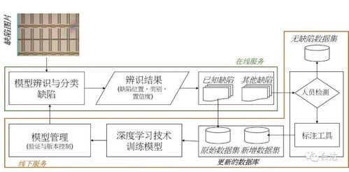 深度學(xué)習(xí)加速機(jī)器成長(zhǎng) 構(gòu)建自動(dòng)缺陷分類系統(tǒng)，重塑信息系統(tǒng)集成與技術(shù)咨詢新范式